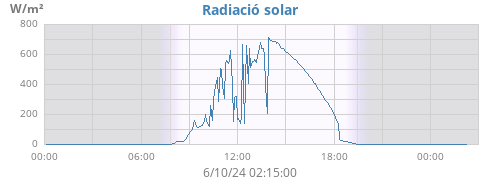 dayradiation