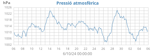 monthbarometer