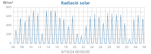 monthradiation