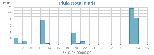 monthrain