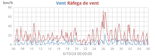 monthwind