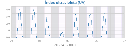 weekUV