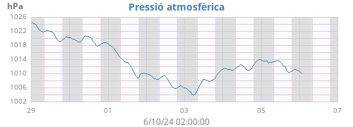 weekbarometer