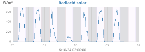 weekradiation