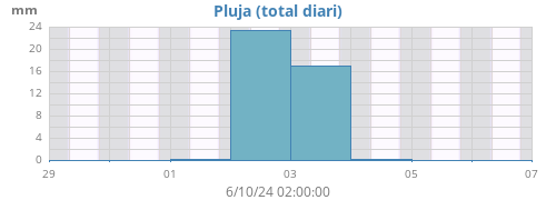 weekrain