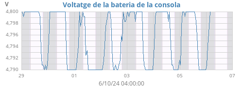 weekvolt