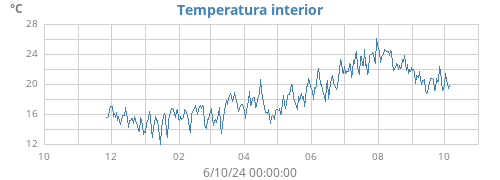 yeartempin